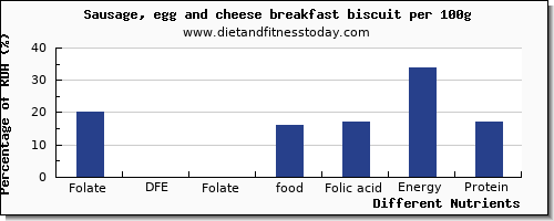 chart to show highest folate, dfe in folic acid in sausages per 100g